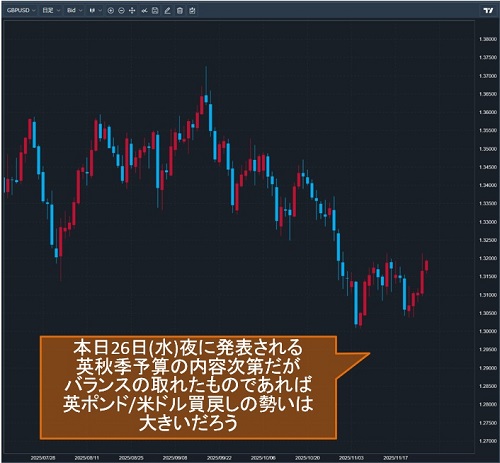英ポンド/米ドル日足チャート