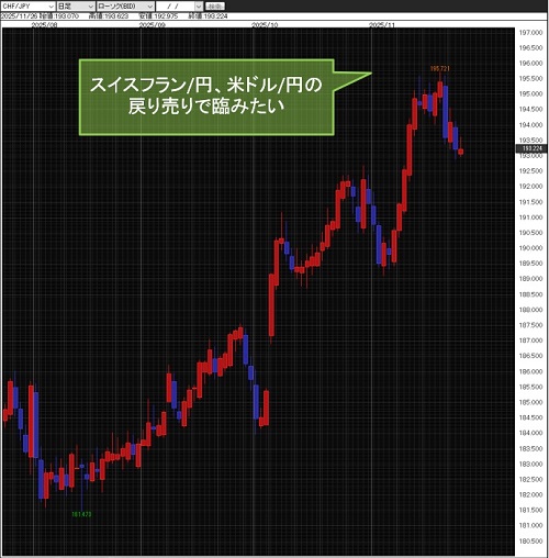 スイスフラン/円日足チャート