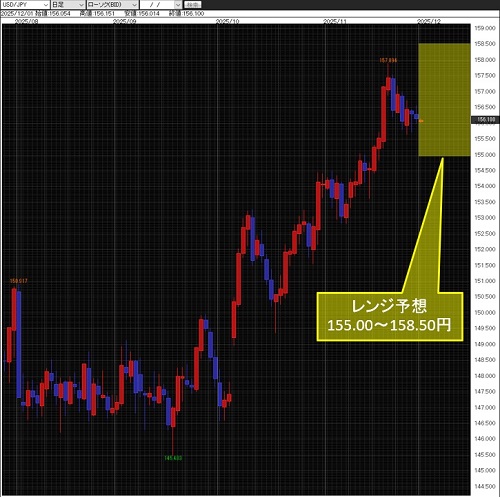 米ドル/円日足チャート