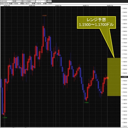 ユーロ/米ドル日足チャート