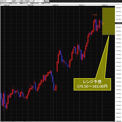 ユーロ/円日足チャート