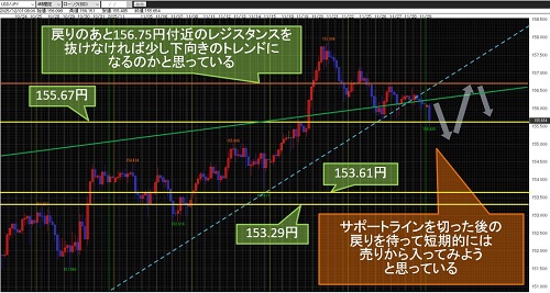 米ドル/円 4時間足チャート
