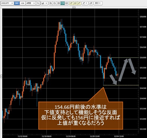 米ドル/円4時間足チャート