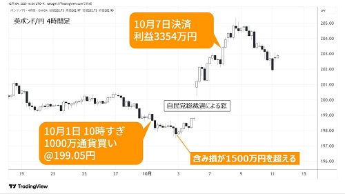 英ポンド/円4時間足チャート