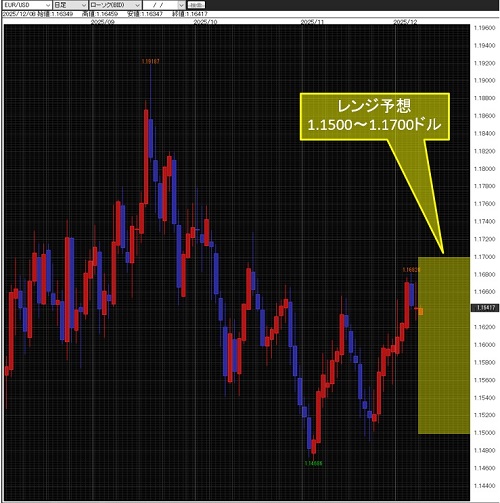 ユーロ/米ドル日足チャート
