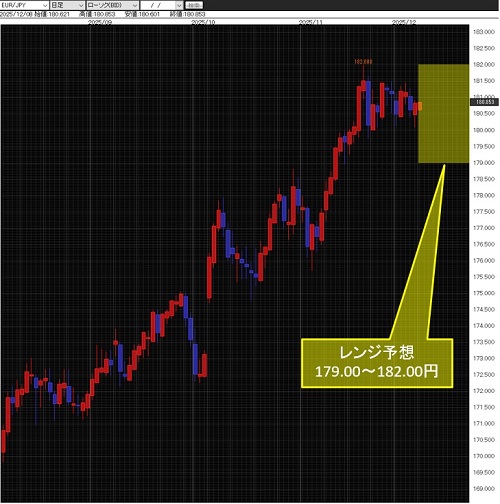 ユーロ/円日足チャート
