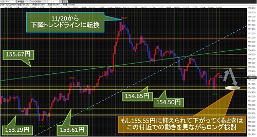 米ドル/円 4時間足チャート
