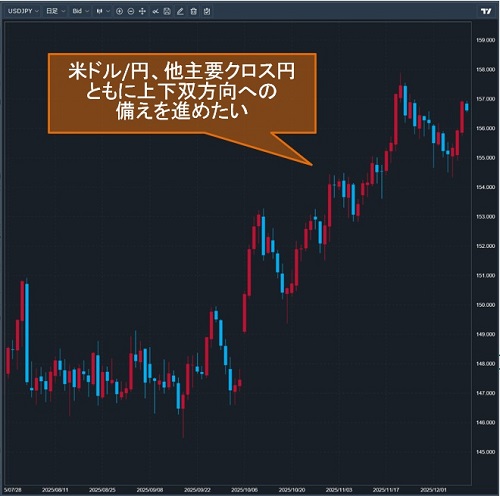 米ドル/円日足チャート