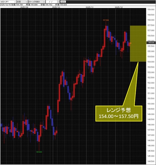 米ドル/円日足チャート