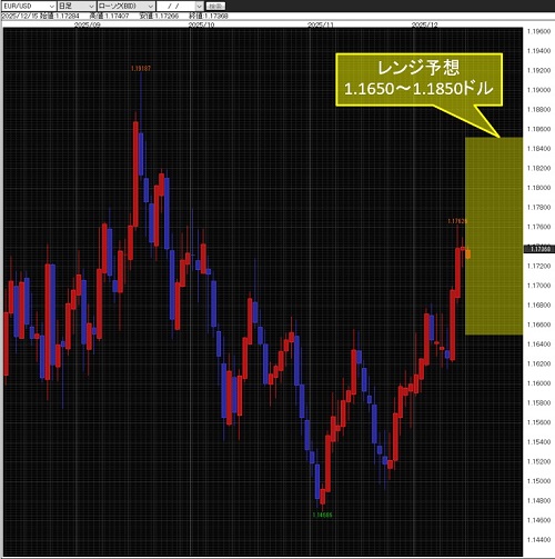 ユーロ/米ドル日足チャート