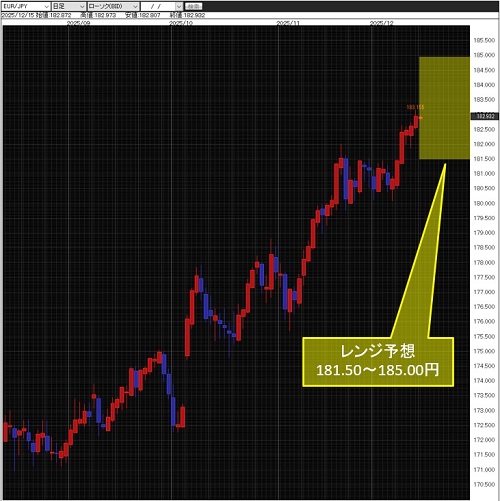 ユーロ/円日足チャート