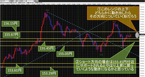 米ドル/円 4時間足チャート