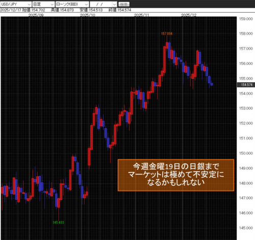 米ドル/円日足チャート