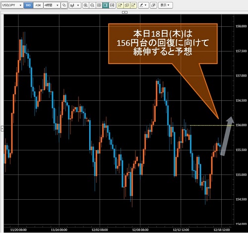 米ドル/円4時間足チャート