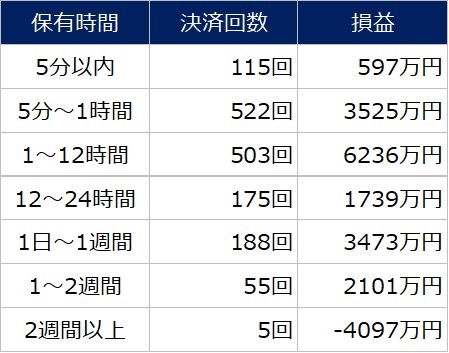 2025年保有時間別取引履歴