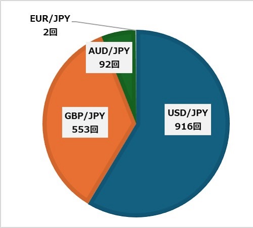 通貨ペア別取引比率
