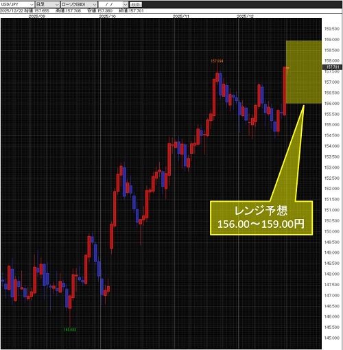 米ドル/円日足チャート