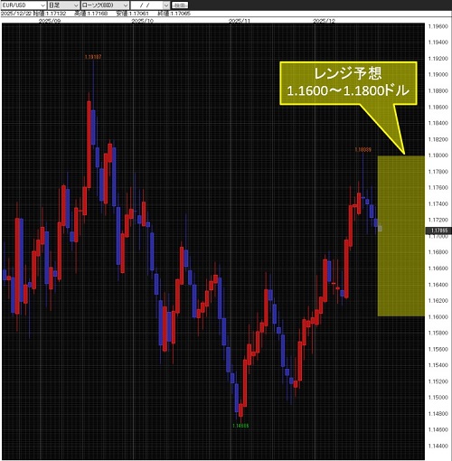 ユーロ/米ドル日足チャート