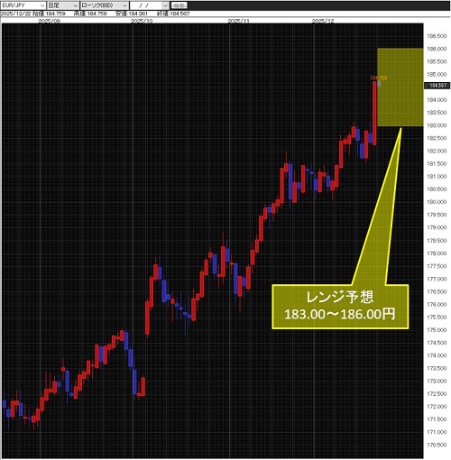 ユーロ/円日足チャート