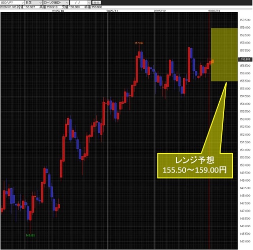 米ドル/円日足チャート
