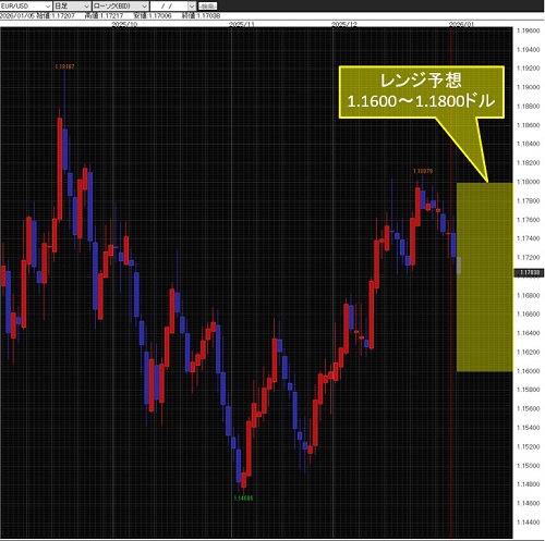 ユーロ/米ドル日足チャート