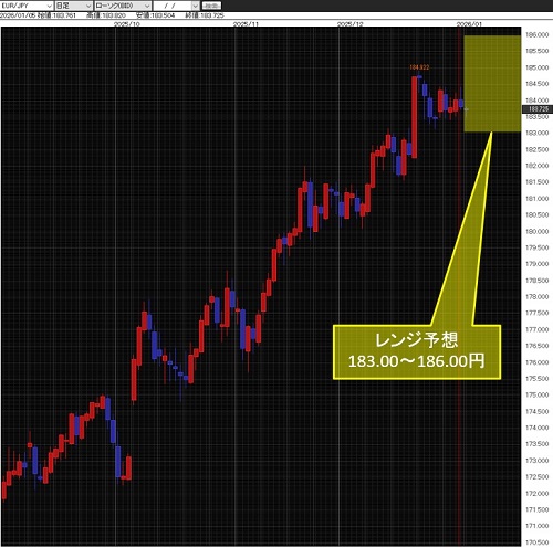ユーロ/円日足チャート
