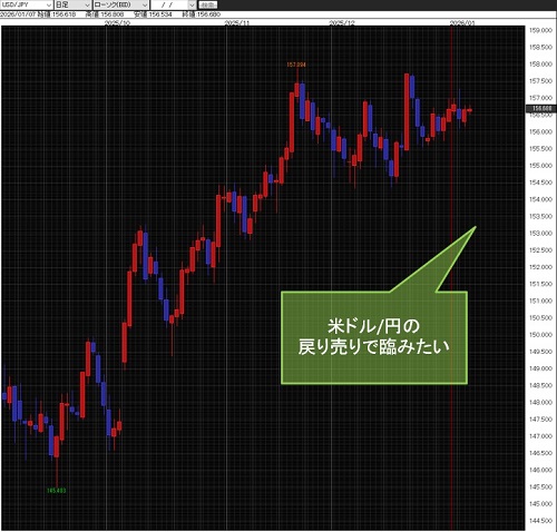 米ドル/円日足チャート