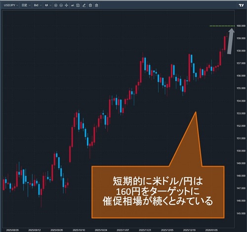 米ドル/円日足チャート