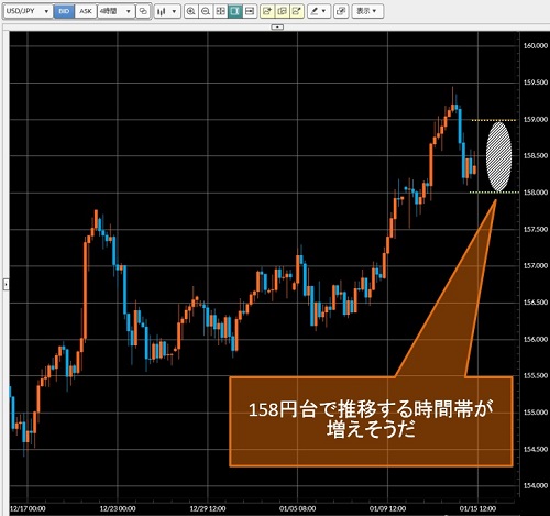 米ドル/円4時間足チャート