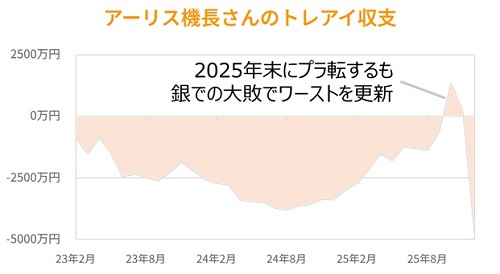 アーリス機長のトレアイ収支