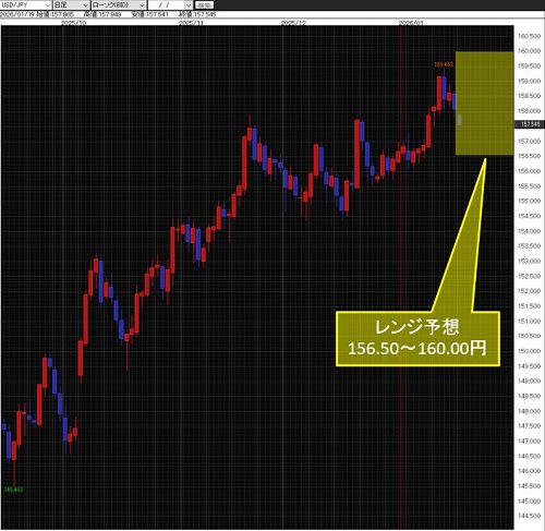 米ドル/円日足チャート