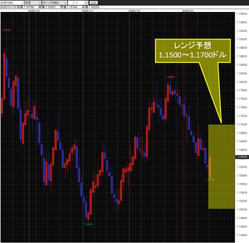 ユーロ/米ドル日足チャート