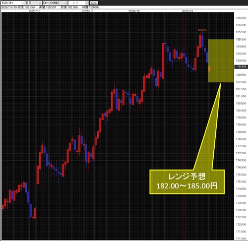 ユーロ/円日足チャート
