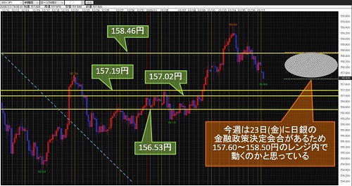 米ドル/円 4時間足チャート
