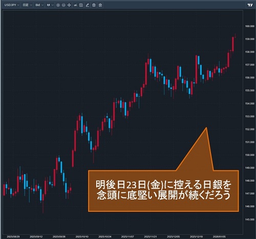 米ドル/円日足チャート