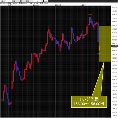 米ドル/円日足チャート