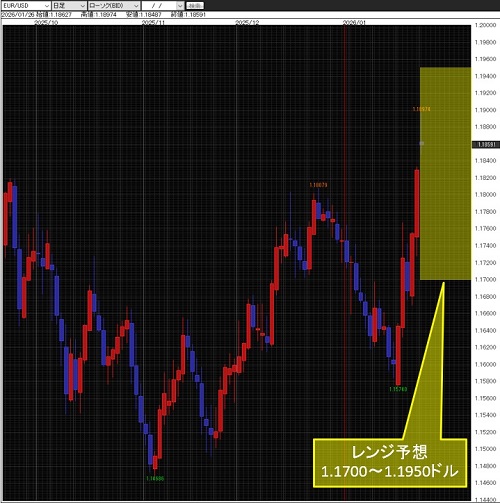 ユーロ/米ドル日足チャート