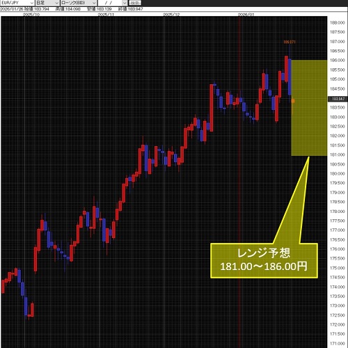 ユーロ/円日足チャート