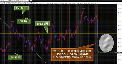 米ドル/円 4時間足チャート