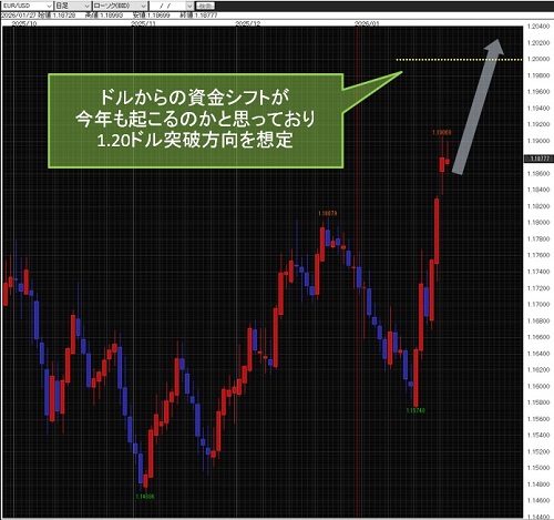 ユーロ/米ドル日足