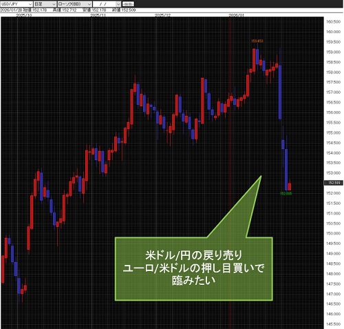 米ドル/円日足チャート