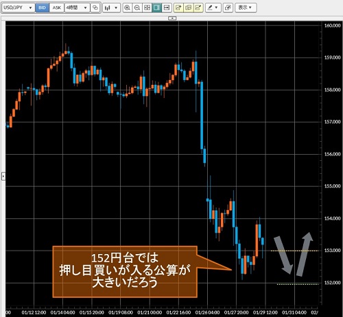 米ドル/円4時間足チャート