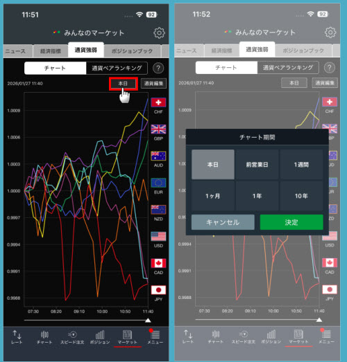 トレイダーズ証券[みんなのFX]通貨強弱チャート画面