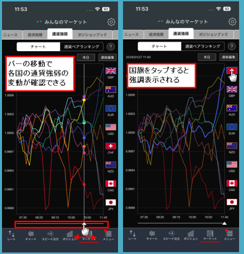 トレイダーズ証券[みんなのFX]通貨強弱チャート画面