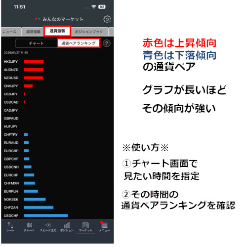 トレイダーズ証券[みんなのFX]通貨強弱通貨ペアランキング画面