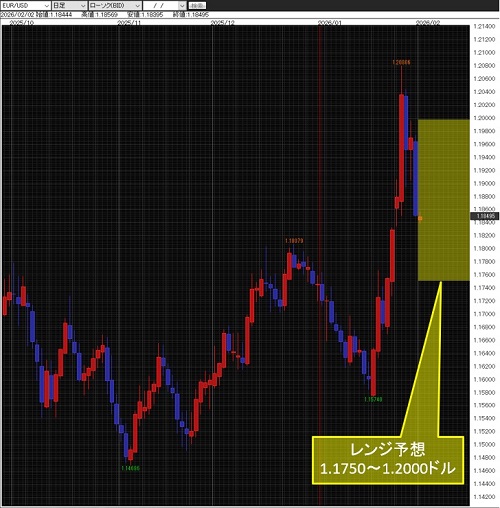 ユーロ/米ドル日足チャート