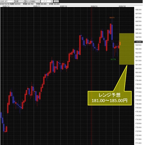 ユーロ/円日足チャート