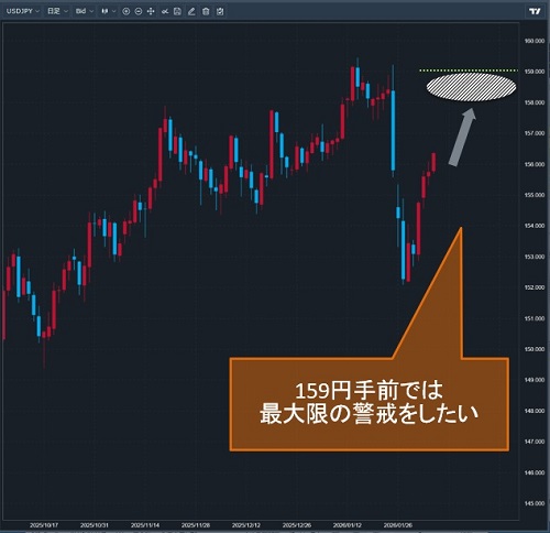 米ドル/円日足チャート
