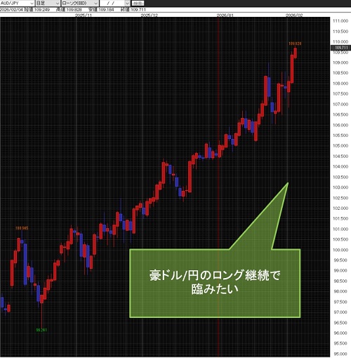 豪ドル/円日足チャート
