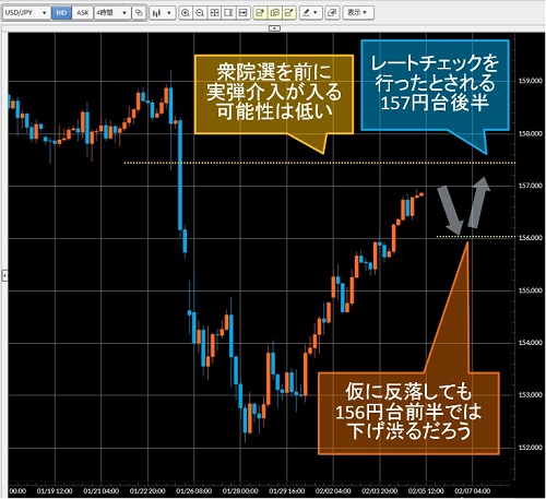 米ドル/円4時間足チャート